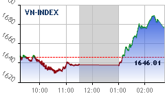Biểu đồ thời gian thực